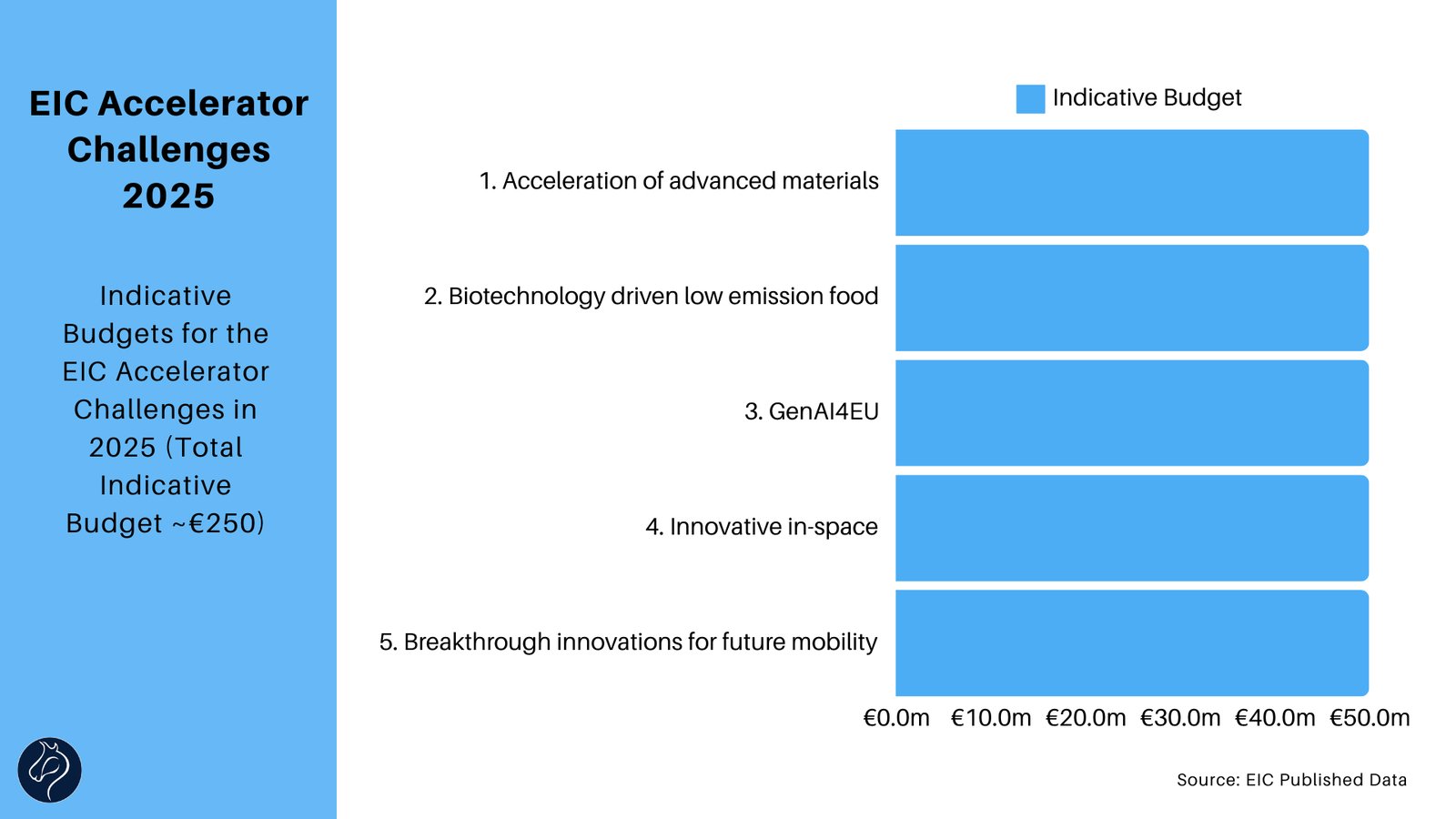EIC Accelerator Overview Open & Challenges 2025